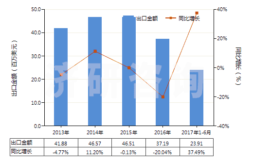 2013-2017年6月中國(guó)過硫酸鹽(HS28334000)出口總額及增速統(tǒng)計(jì)